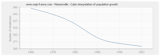 Mansonville : Cubic interpolation of population growth