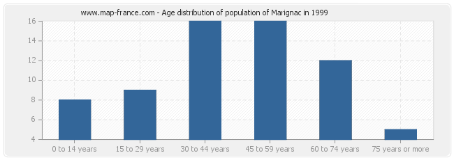 Age distribution of population of Marignac in 1999