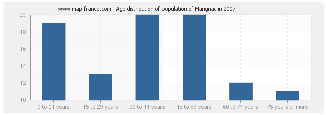 Age distribution of population of Marignac in 2007