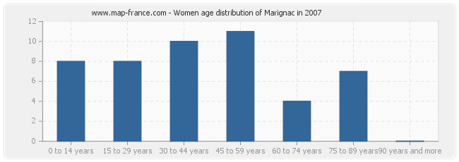 Women age distribution of Marignac in 2007