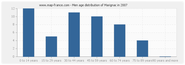 Men age distribution of Marignac in 2007