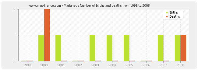 Marignac : Number of births and deaths from 1999 to 2008