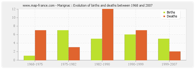 Marignac : Evolution of births and deaths between 1968 and 2007