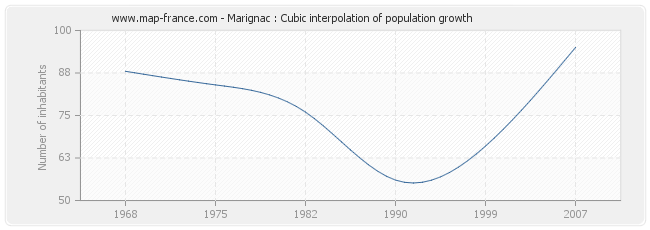 Marignac : Cubic interpolation of population growth