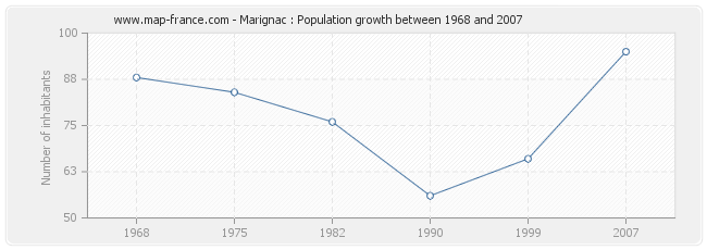 Population Marignac