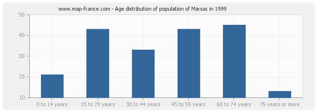 Age distribution of population of Marsac in 1999