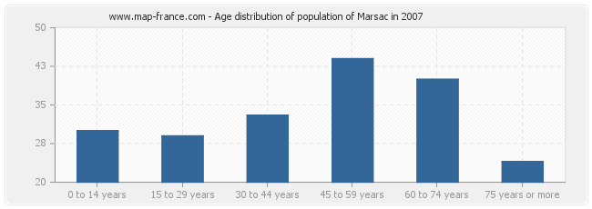 Age distribution of population of Marsac in 2007