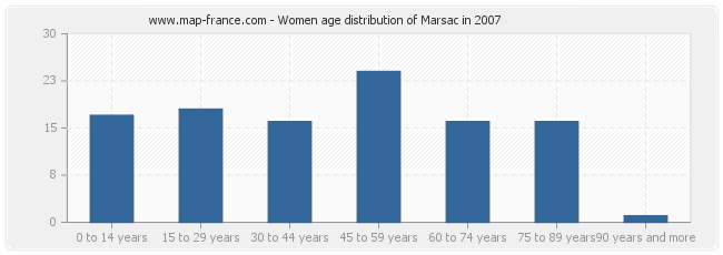 Women age distribution of Marsac in 2007