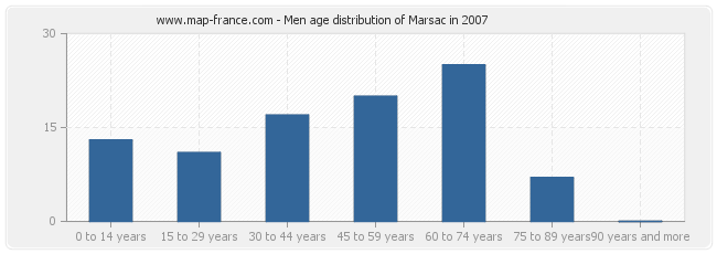 Men age distribution of Marsac in 2007