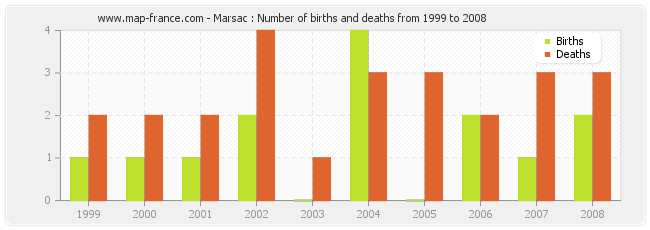 Marsac : Number of births and deaths from 1999 to 2008