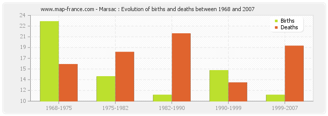 Marsac : Evolution of births and deaths between 1968 and 2007