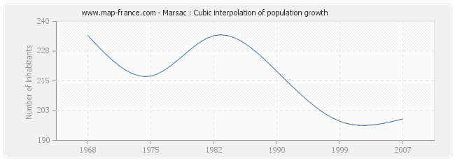 Marsac : Cubic interpolation of population growth