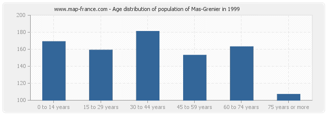 Age distribution of population of Mas-Grenier in 1999