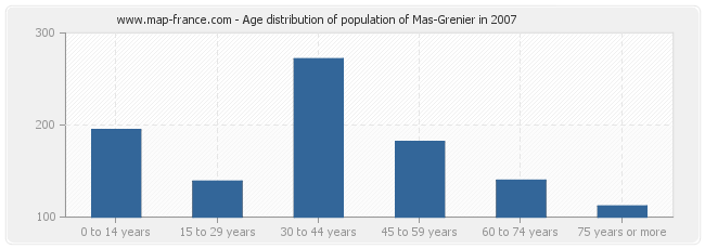 Age distribution of population of Mas-Grenier in 2007