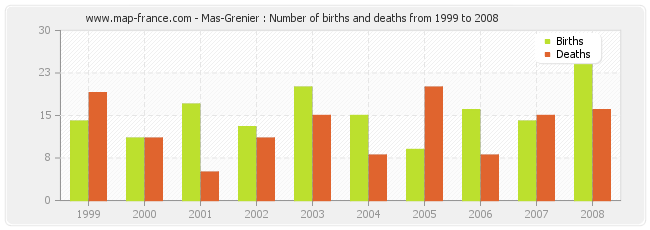 Mas-Grenier : Number of births and deaths from 1999 to 2008