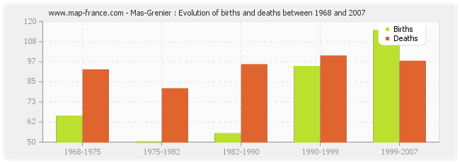 Mas-Grenier : Evolution of births and deaths between 1968 and 2007