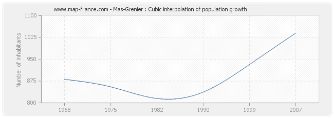 Mas-Grenier : Cubic interpolation of population growth