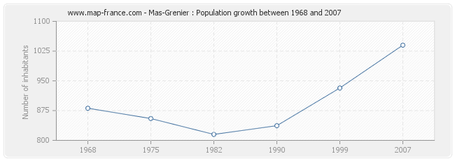 Population Mas-Grenier