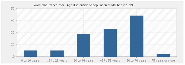 Age distribution of population of Maubec in 1999