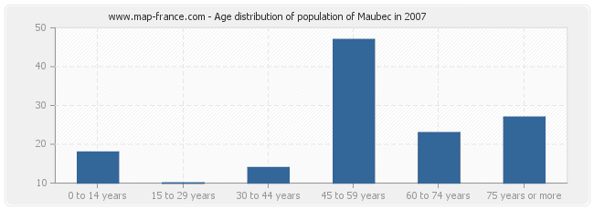 Age distribution of population of Maubec in 2007