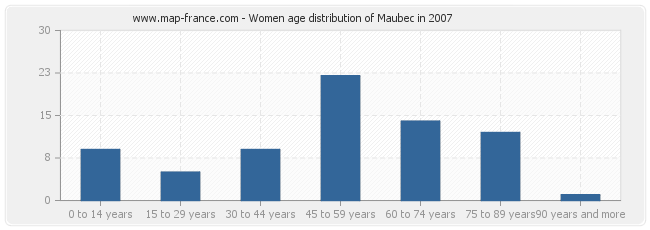 Women age distribution of Maubec in 2007