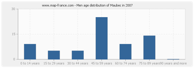 Men age distribution of Maubec in 2007