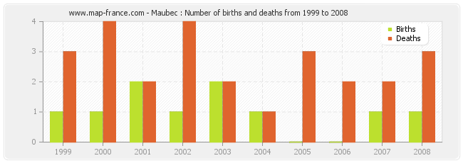 Maubec : Number of births and deaths from 1999 to 2008