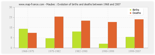 Maubec : Evolution of births and deaths between 1968 and 2007