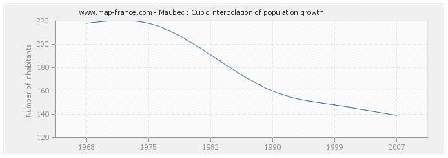 Maubec : Cubic interpolation of population growth