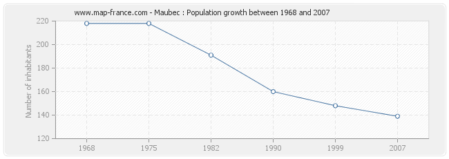 Population Maubec