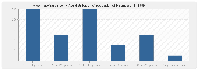 Age distribution of population of Maumusson in 1999