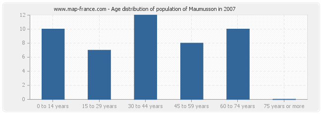 Age distribution of population of Maumusson in 2007