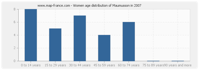 Women age distribution of Maumusson in 2007