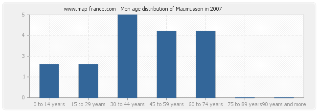 Men age distribution of Maumusson in 2007