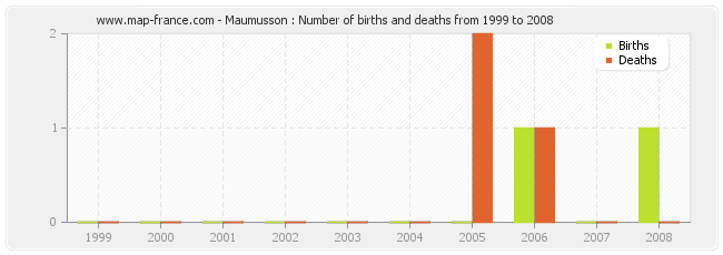 Maumusson : Number of births and deaths from 1999 to 2008