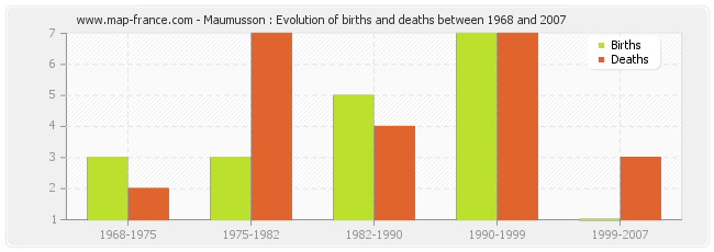 Maumusson : Evolution of births and deaths between 1968 and 2007