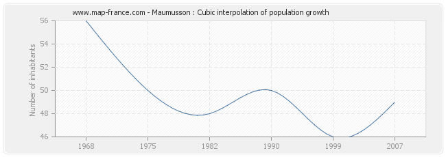 Maumusson : Cubic interpolation of population growth