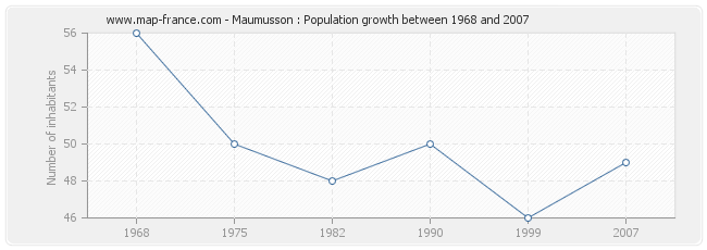 Population Maumusson