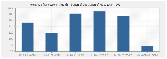 Age distribution of population of Meauzac in 1999