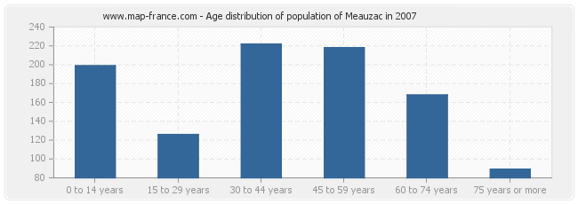 Age distribution of population of Meauzac in 2007