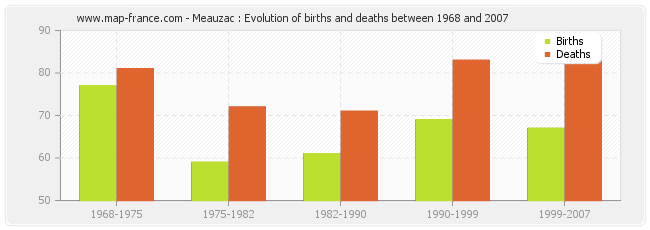 Meauzac : Evolution of births and deaths between 1968 and 2007