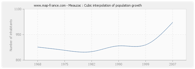 Meauzac : Cubic interpolation of population growth