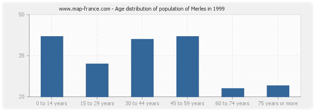 Age distribution of population of Merles in 1999