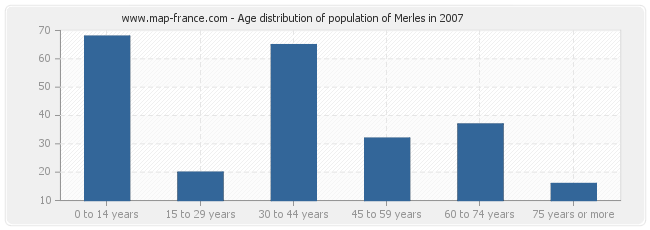 Age distribution of population of Merles in 2007
