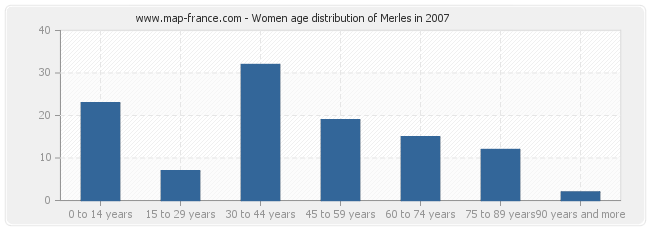 Women age distribution of Merles in 2007