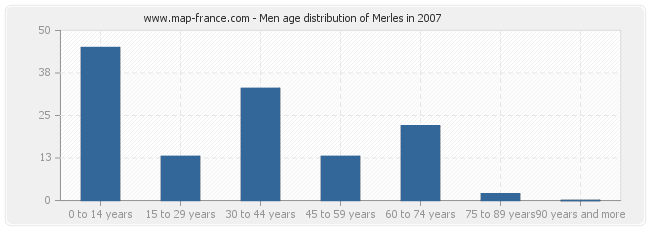 Men age distribution of Merles in 2007