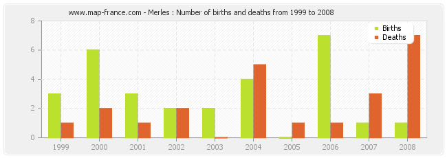 Merles : Number of births and deaths from 1999 to 2008