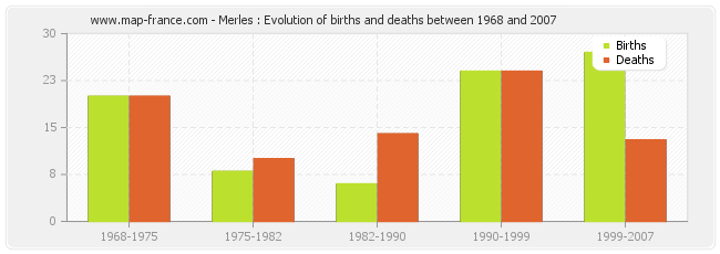 Merles : Evolution of births and deaths between 1968 and 2007
