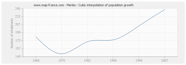 Merles : Cubic interpolation of population growth