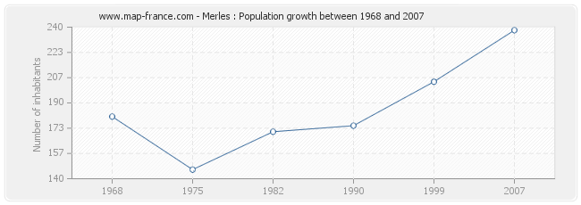 Population Merles